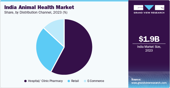 India Animal Health Market Share, by Distribution Channel, 2023 (%)