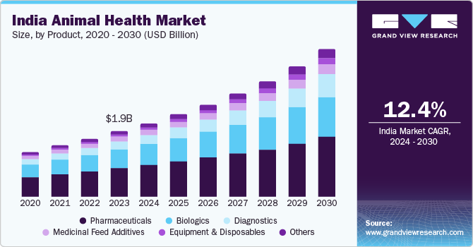 India Animal Health Market Size, By Product, 2020 - 2030 (USD Billion)