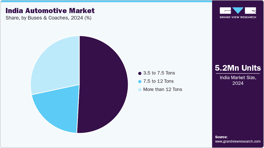 India Automotive Market Share India Automotive Market Share