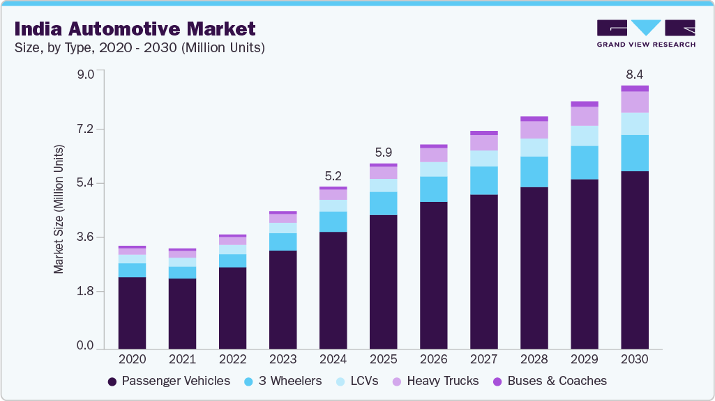India automotive market size and growth forecast (2020-2030) India automotive market size and growth forecast (2020-2030)