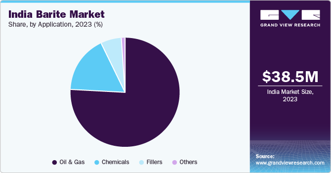 India Barite Market Share, By Application, 2023 (%)