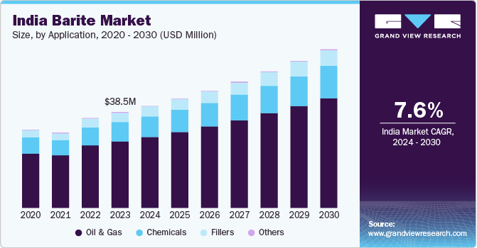 India Barite Market Size, By Application, 2024 - 2030 (USD Million)