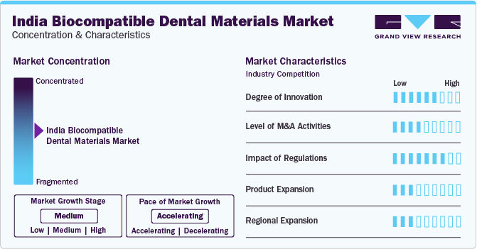 India Biocompatible Dental Materials Market Concentration & Characteristics