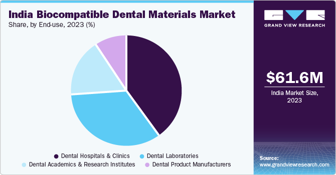 India biocompatible dental materials market share, by end-use, 2023 (%)