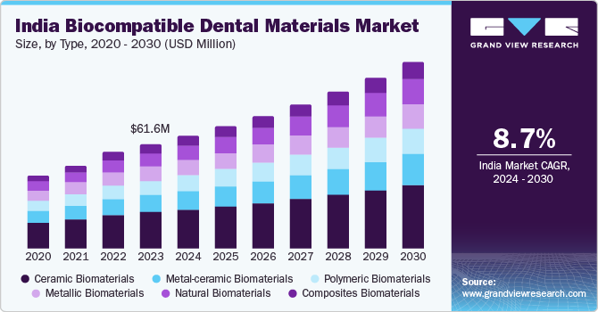 India biocompatible dental materials market size, by type, 2020 - 2030 (USD Million)