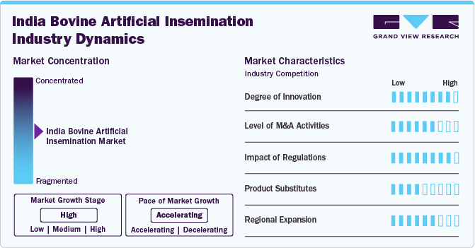 India Bovine Artificial Insemination Industry Dynamics