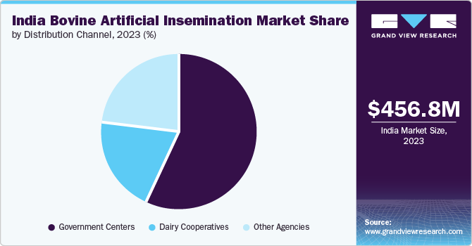 India Bovine Artificial Insemination Market Share By Distribution Channel, 2023 (%)