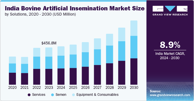 India Bovine Artificial Insemination Market Size By Solutions, 2020 – 2030 (USD Billion)