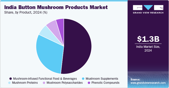 India Button Mushroom Products Market share, by product, 2024 (%)