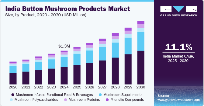 India Button Mushroom Products Market Size, By Product, 2020 - 2030 (USD Million)