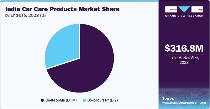 India Car And Bike Care Products Market share and size, 2023