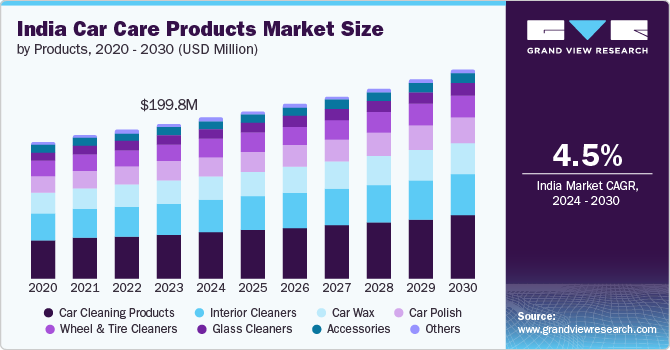 India Car Care Products Market size and growth rate, 2024 - 2030