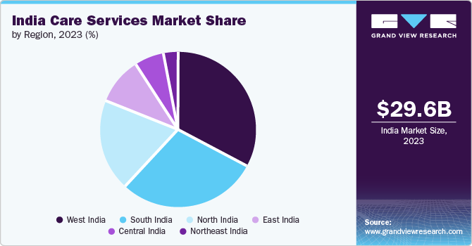 India Care Services Market Share By Region, 2023 (%)