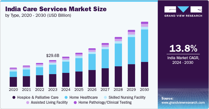 India Care Services Market Size by Type, 2020 - 2030 (USD Billion)