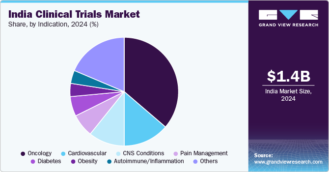 India Clinical Trials Market Share by Indication, 2024 (%)