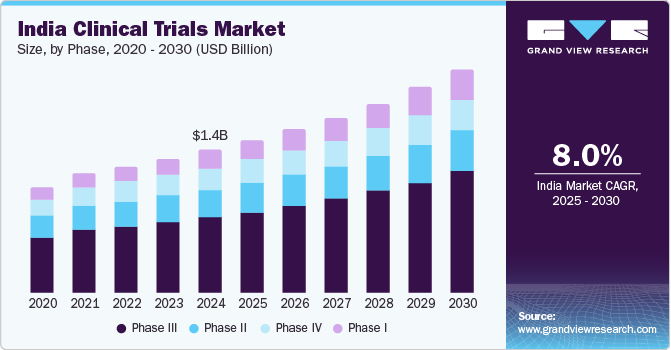 India Clinical Trials Market Size by Phase, 2020 - 2030 (USD Billion)