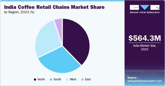 India Coffee Retail Chains Market Share, by Region, 2023 (%)