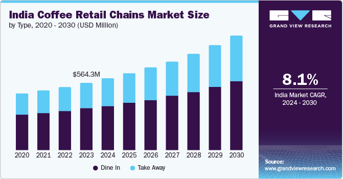 India Coffee Retail Chains Market Size, by Type, 2020 – 2030 (USD Million)