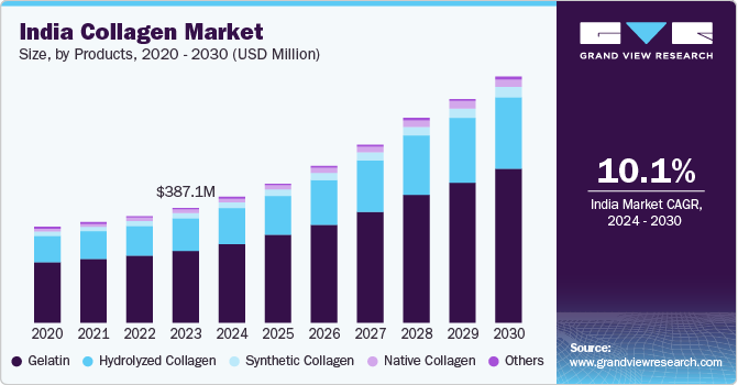 India Collagen Market size and growth rate, 2024 - 2030