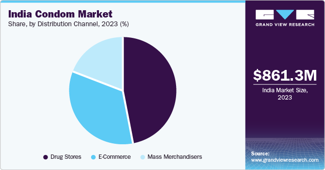 India Condom Market Share, by Distribution Channel, 2023 (%)