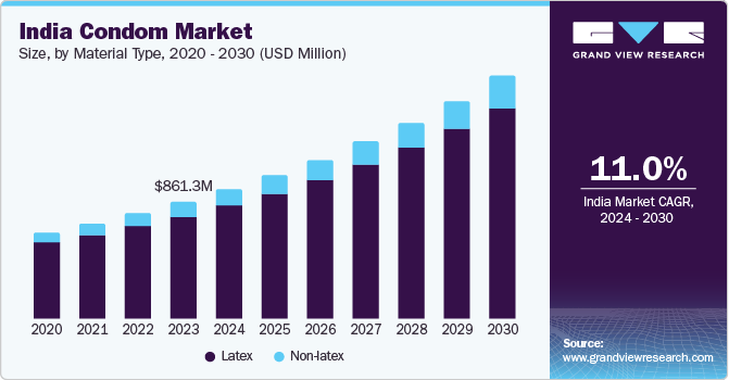 India Condom Market Size, by Material Type, 2024 - 2030 (USD Million)