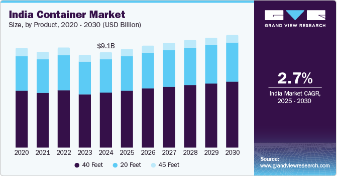 India Container Market Size, By Product, 2020 - 2030 (USD Billion)