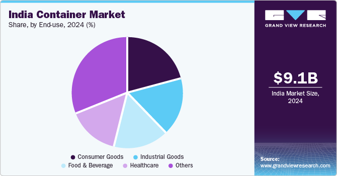 India Container Market Share, By End use, 2024 (%)