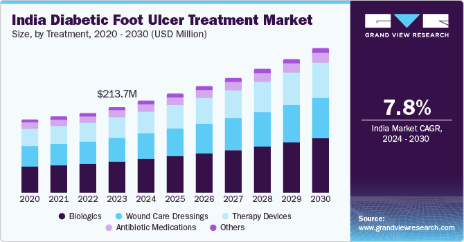 India Diabetic Foot Ulcer Treatment Market size and growth rate, 2024 - 2030