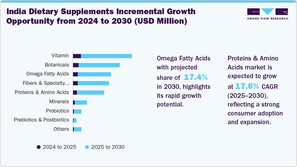 India Dietary Supplements Incremental Growth Opportunity from 2024 to 2030 (USD Million) India Dietary Supplements Incremental Growth Opportunity from 2024 to 2030 (USD Million)