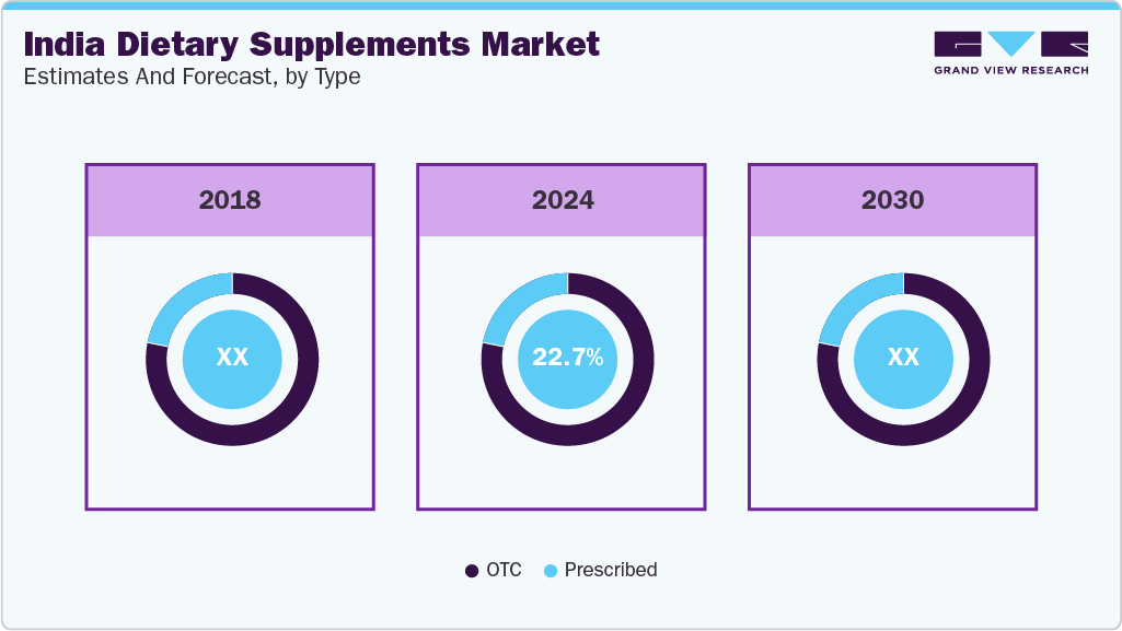 India Dietary Supplements Market Estimates and Forecast, by Type India Dietary Supplements Market Estimates and Forecast, by Type