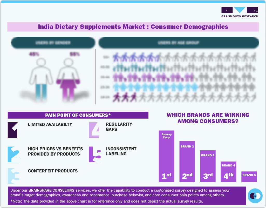 India Dietary Supplements Market Consumer Demographics India Dietary Supplements Market Consumer Demographics