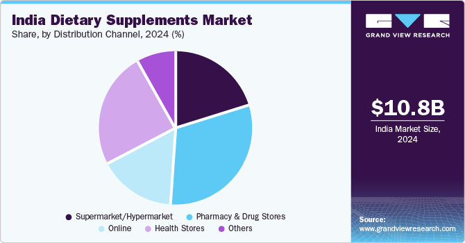 India Dietary Supplements Market Share, by Distribution Channel, 2024 (%)