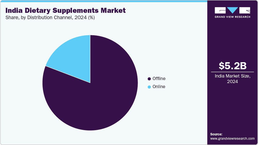 India Dietary Supplements Market Share India Dietary Supplements Market Share