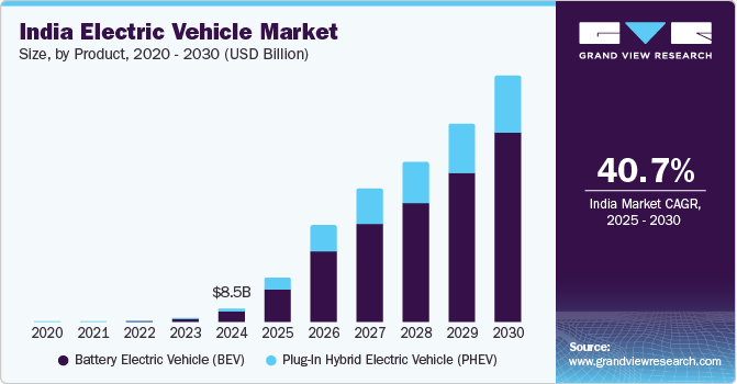 India Electric Vehicle Market Size, By Product, 2020 - 2030 (USD Billion)