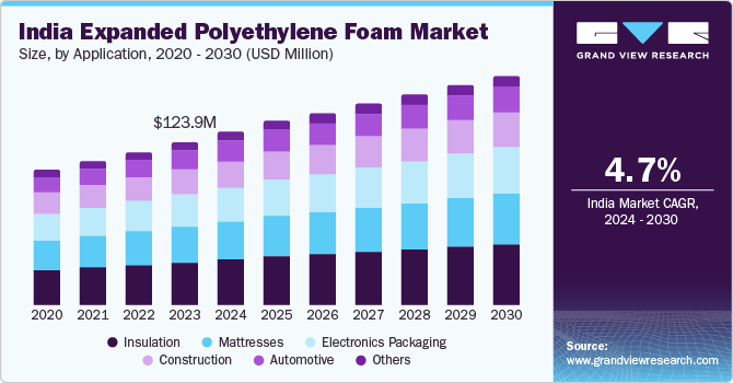 India Expanded Polyethylene Foam Market Size, By Application, 2020 - 2030 (USD Million)