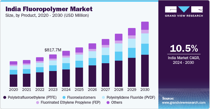 India Fluoropolymer Market Size, by Product, 2020 - 2030 (USD Million)