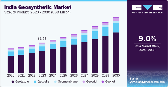 India Geosynthetic Market Size, By Product, 2024 - 2030 (USD Billion)