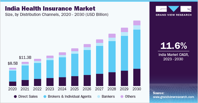 India Health Insurance Market Size Share Report 2030