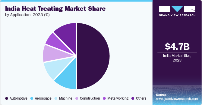 India Heat Treating Market Share by Application, 2023 (%)