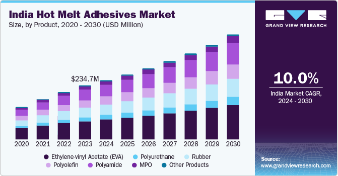 India hot melt adhesives market size, by product, 2020 - 2030 (USD Million)