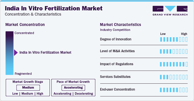 India In Vitro Fertilization Market Concentration & Characteristics