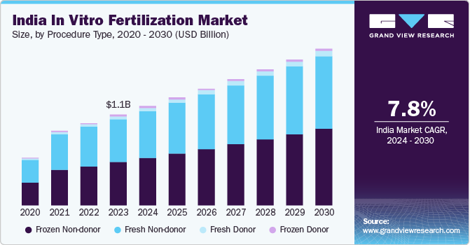 India In Vitro Fertilization Market size and growth rate, 2024 - 2030