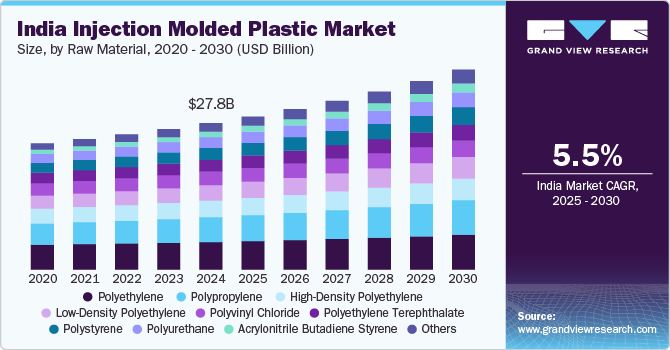 India Injection Molded Plastic Market Size by Raw Material, 2020 - 2030 (USD Billion) India Injection Molded Plastic Market Size by Raw Material, 2020 - 2030 (USD Billion)