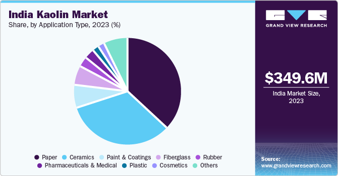 India Kaolin Market Share, By Application Type, 2023 (%)