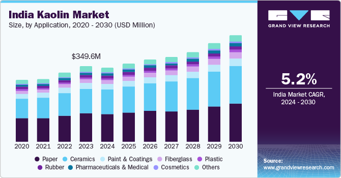 India Kaolin Market Size, By Application, 2020 - 2030 (USD Million)