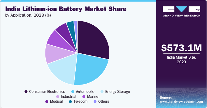 India Lithium-ion Battery Market Share  by Application, 2023 (%)