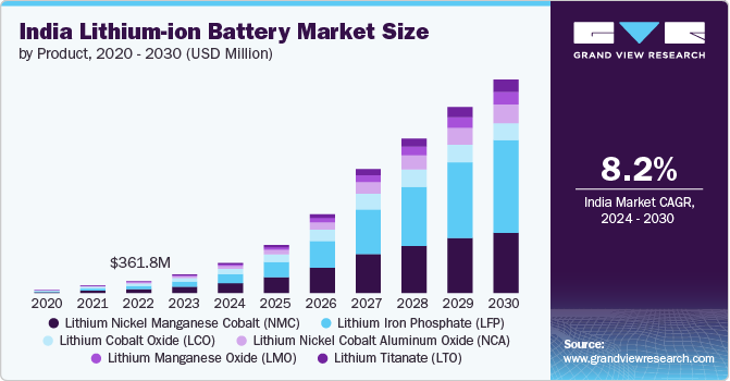 India Lithium-ion Battery Market Size by Product, 2020 - 2030 (USD Million)