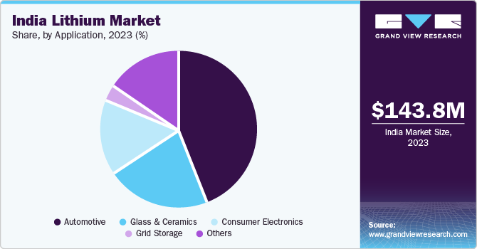 India Lithium Market share and size, 2023