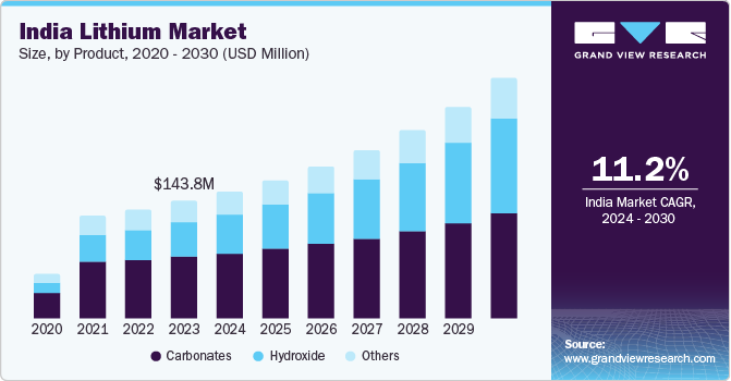 India Lithium Market size and growth rate, 2024 - 2030