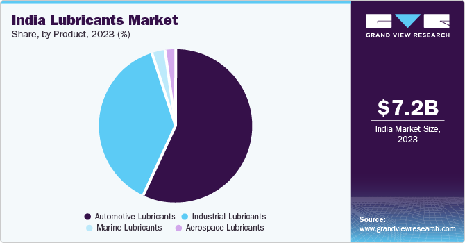 India Lubricants Market Share, By Product, 2023 (%)